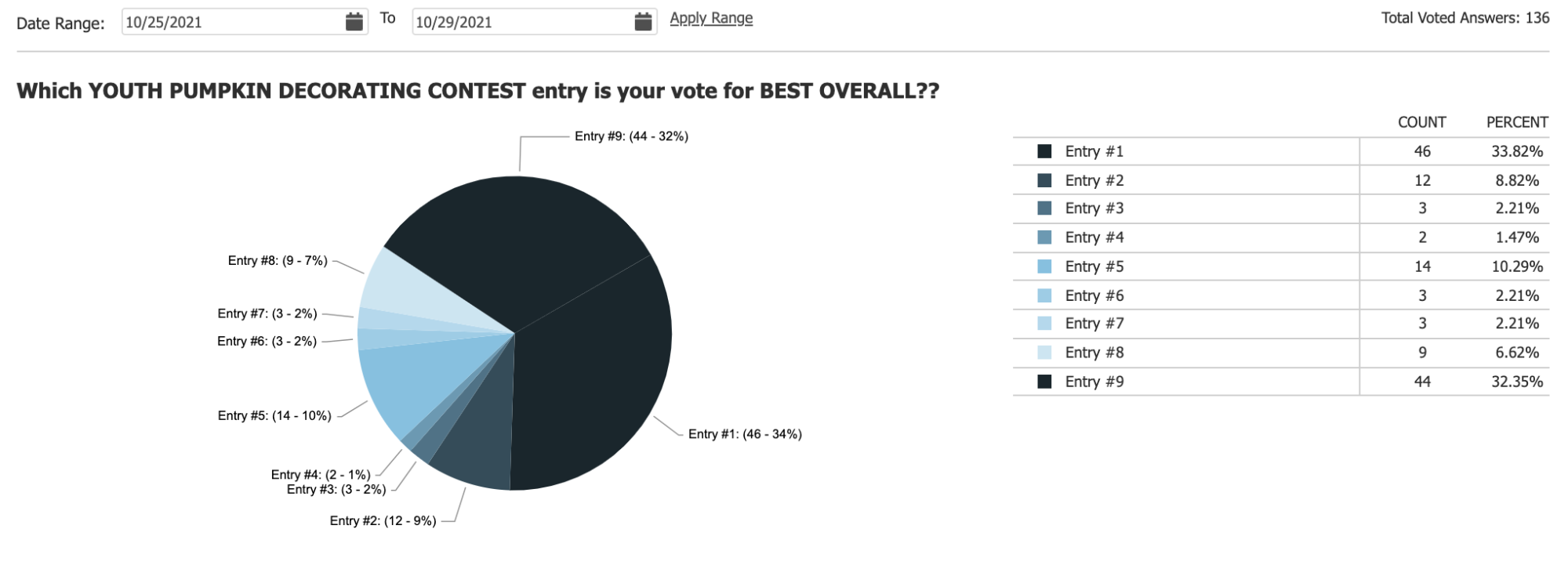 Youth Best Overall Results