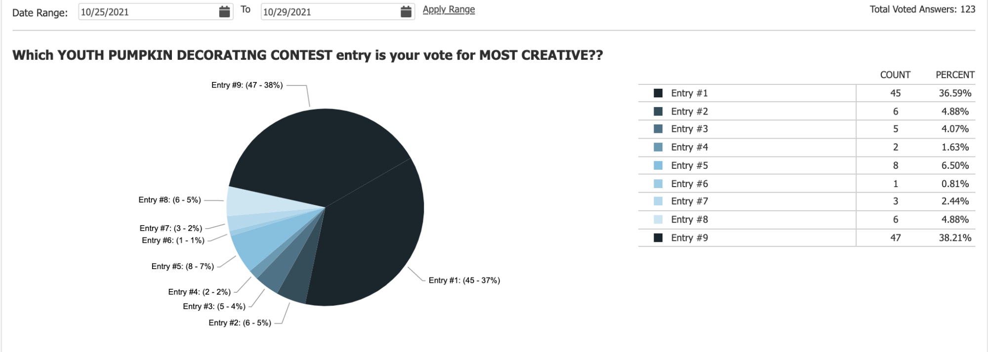 Y Most Creative Results