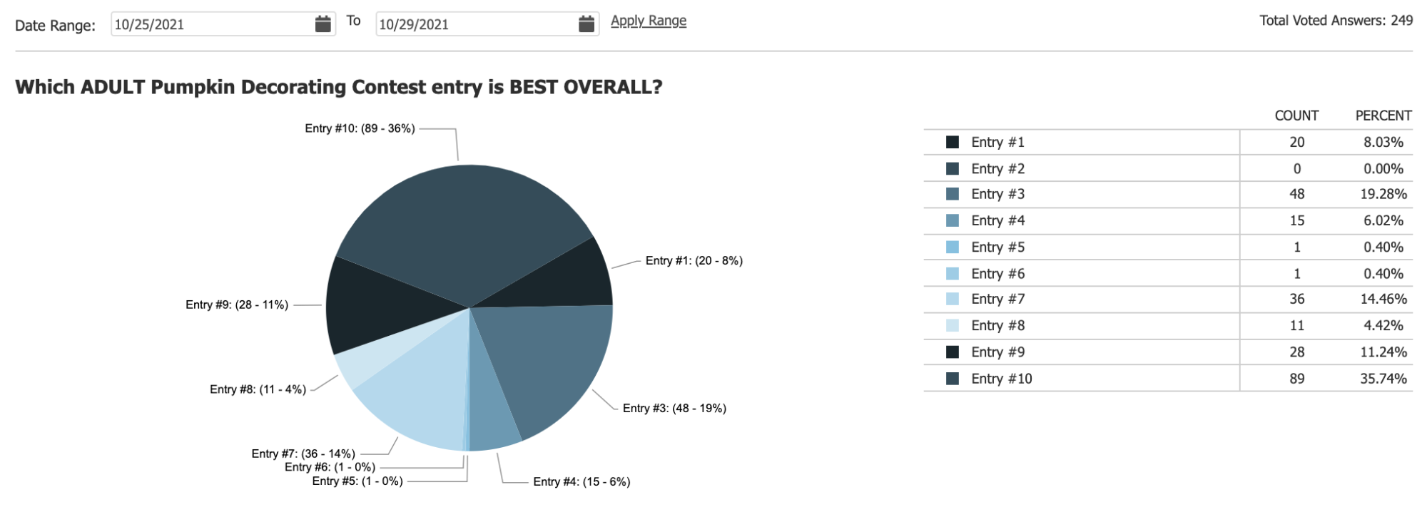 Adult Best Overall Results