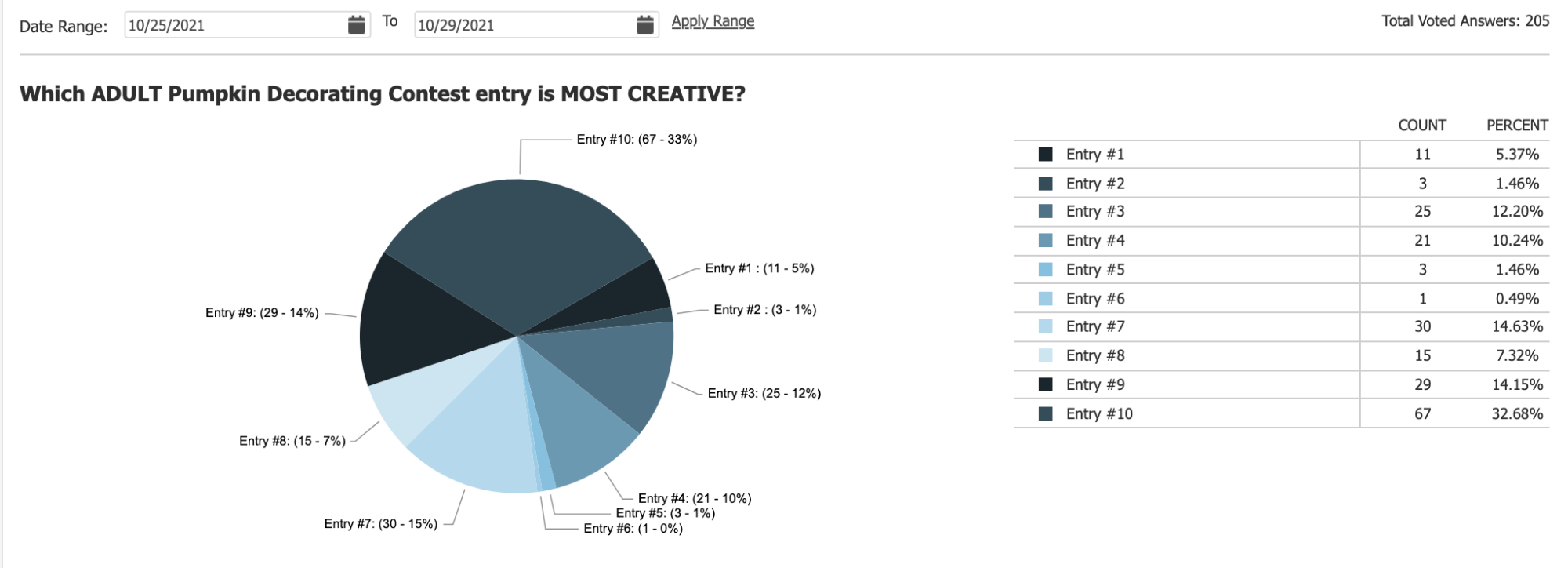 Adult Most Creative Results