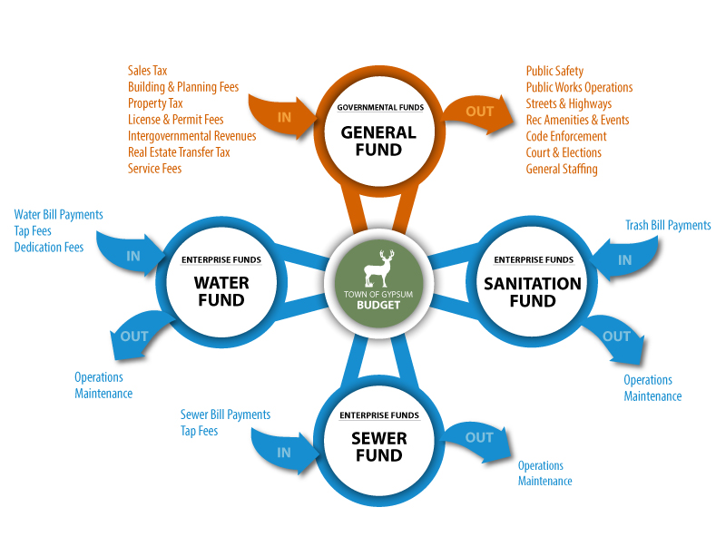 TOG government fund buckets infographic