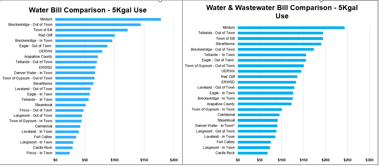 Water & Wastewater Rate Comparison courtesy of Eagle River Water & Sanitation District